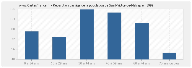 Répartition par âge de la population de Saint-Victor-de-Malcap en 1999