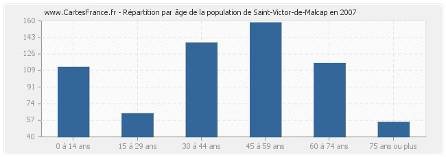 Répartition par âge de la population de Saint-Victor-de-Malcap en 2007