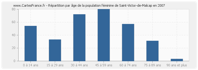 Répartition par âge de la population féminine de Saint-Victor-de-Malcap en 2007