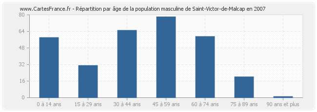 Répartition par âge de la population masculine de Saint-Victor-de-Malcap en 2007