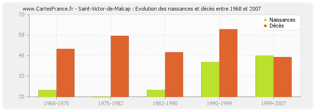 Saint-Victor-de-Malcap : Evolution des naissances et décès entre 1968 et 2007