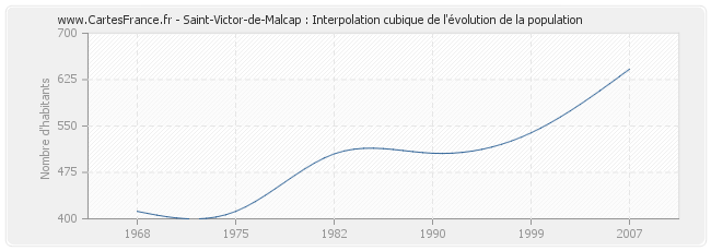 Saint-Victor-de-Malcap : Interpolation cubique de l'évolution de la population