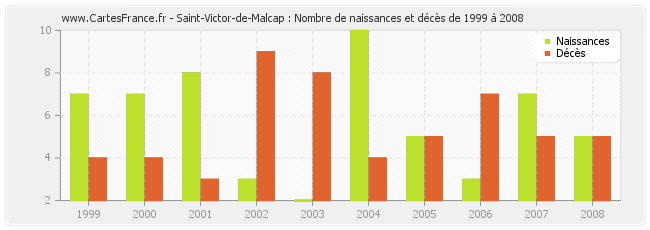 Saint-Victor-de-Malcap : Nombre de naissances et décès de 1999 à 2008