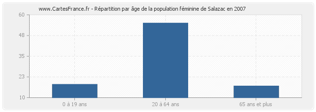 Répartition par âge de la population féminine de Salazac en 2007