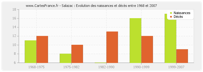 Salazac : Evolution des naissances et décès entre 1968 et 2007