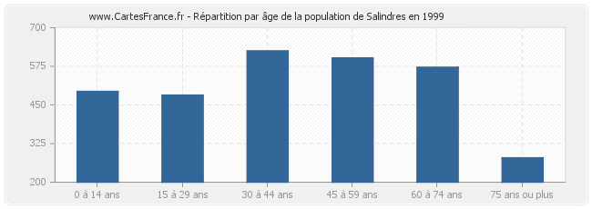 Répartition par âge de la population de Salindres en 1999