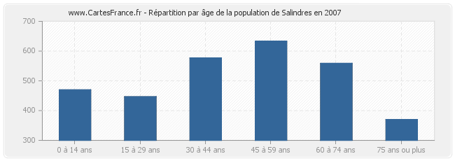 Répartition par âge de la population de Salindres en 2007