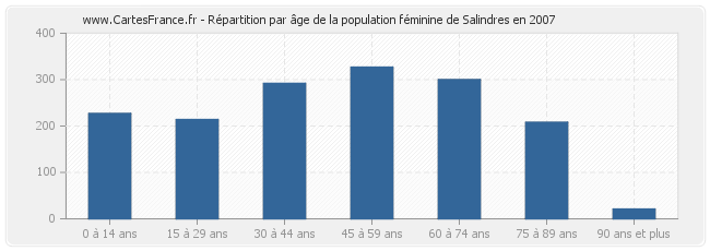 Répartition par âge de la population féminine de Salindres en 2007