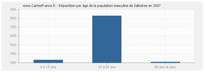 Répartition par âge de la population masculine de Salindres en 2007