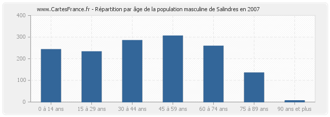 Répartition par âge de la population masculine de Salindres en 2007
