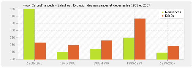 Salindres : Evolution des naissances et décès entre 1968 et 2007
