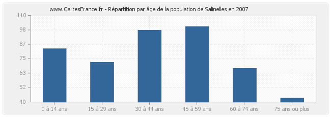 Répartition par âge de la population de Salinelles en 2007