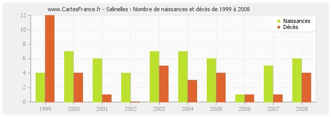 Salinelles : Nombre de naissances et décès de 1999 à 2008