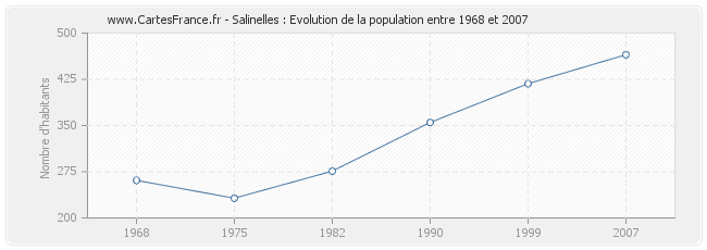 Population Salinelles