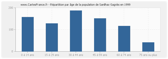 Répartition par âge de la population de Sanilhac-Sagriès en 1999