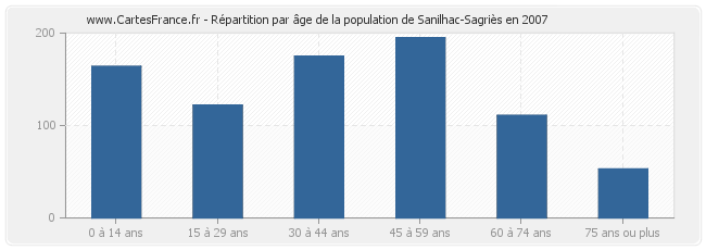 Répartition par âge de la population de Sanilhac-Sagriès en 2007