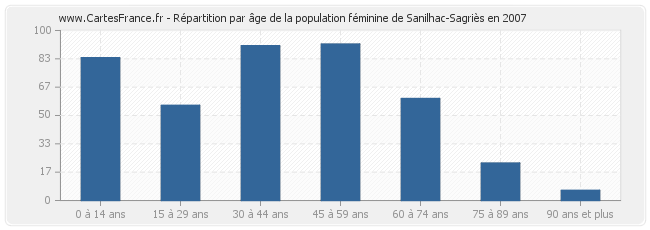 Répartition par âge de la population féminine de Sanilhac-Sagriès en 2007