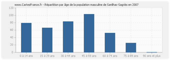 Répartition par âge de la population masculine de Sanilhac-Sagriès en 2007