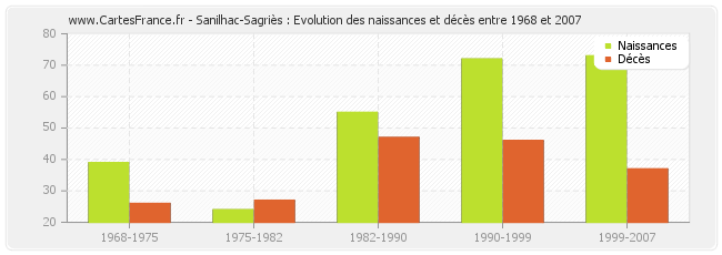 Sanilhac-Sagriès : Evolution des naissances et décès entre 1968 et 2007