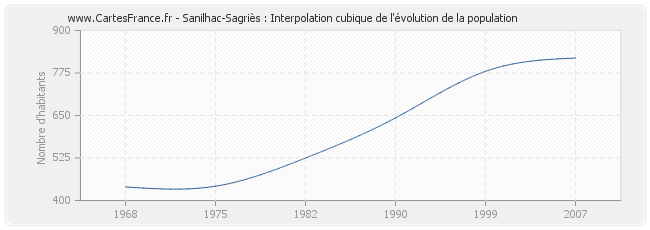 Sanilhac-Sagriès : Interpolation cubique de l'évolution de la population