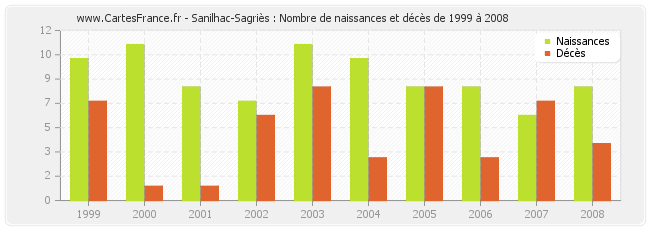 Sanilhac-Sagriès : Nombre de naissances et décès de 1999 à 2008