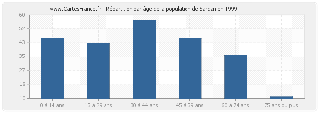 Répartition par âge de la population de Sardan en 1999