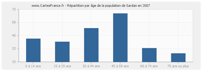 Répartition par âge de la population de Sardan en 2007