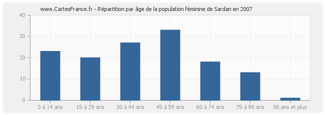 Répartition par âge de la population féminine de Sardan en 2007