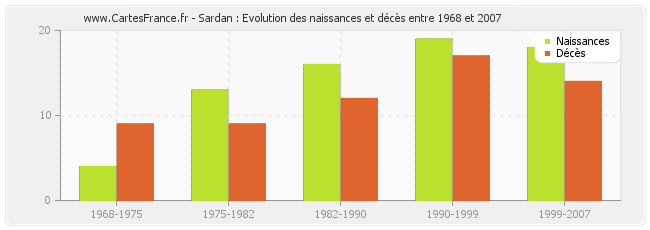 Sardan : Evolution des naissances et décès entre 1968 et 2007