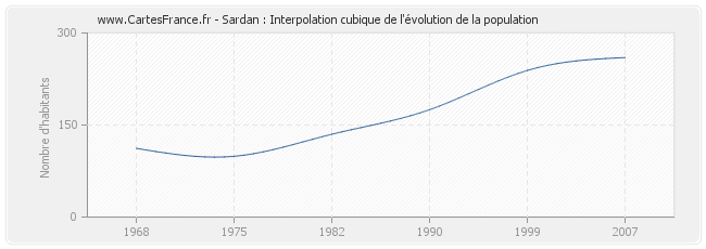 Sardan : Interpolation cubique de l'évolution de la population