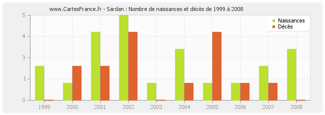 Sardan : Nombre de naissances et décès de 1999 à 2008