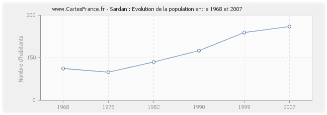 Population Sardan