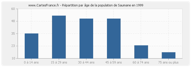 Répartition par âge de la population de Saumane en 1999