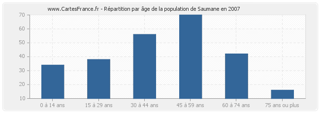 Répartition par âge de la population de Saumane en 2007