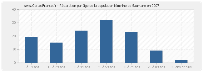 Répartition par âge de la population féminine de Saumane en 2007