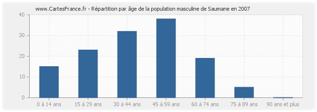 Répartition par âge de la population masculine de Saumane en 2007