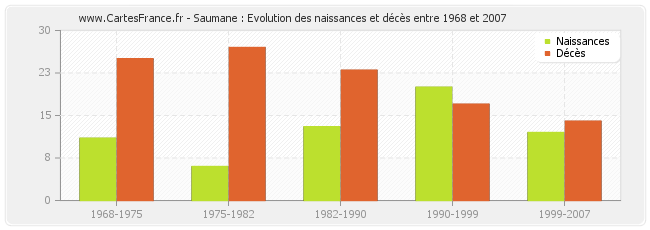 Saumane : Evolution des naissances et décès entre 1968 et 2007