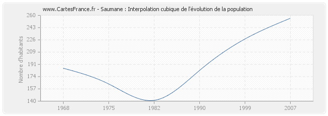 Saumane : Interpolation cubique de l'évolution de la population