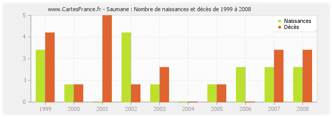 Saumane : Nombre de naissances et décès de 1999 à 2008