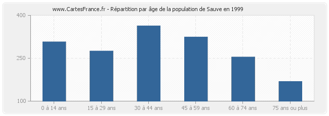 Répartition par âge de la population de Sauve en 1999