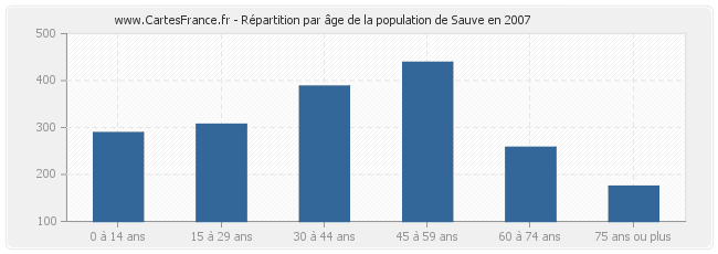 Répartition par âge de la population de Sauve en 2007