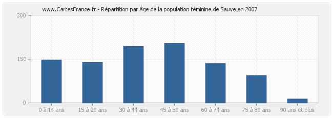 Répartition par âge de la population féminine de Sauve en 2007