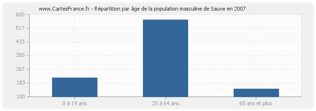 Répartition par âge de la population masculine de Sauve en 2007