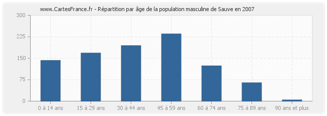 Répartition par âge de la population masculine de Sauve en 2007