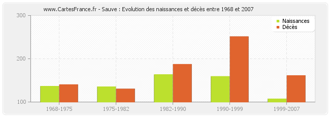 Sauve : Evolution des naissances et décès entre 1968 et 2007