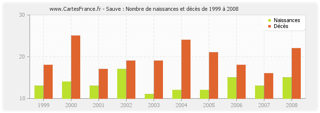 Sauve : Nombre de naissances et décès de 1999 à 2008