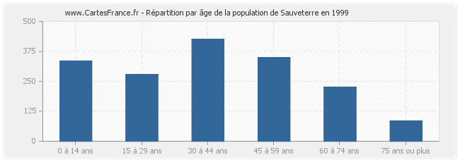 Répartition par âge de la population de Sauveterre en 1999