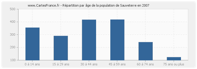 Répartition par âge de la population de Sauveterre en 2007