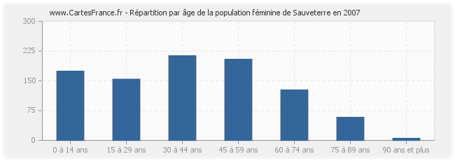 Répartition par âge de la population féminine de Sauveterre en 2007