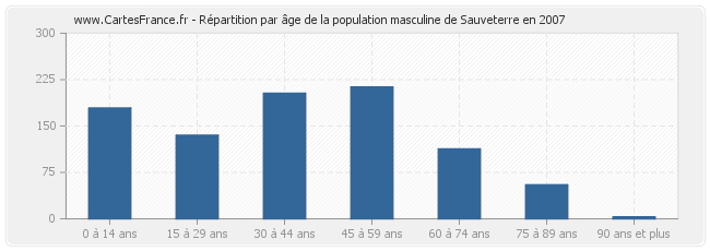 Répartition par âge de la population masculine de Sauveterre en 2007